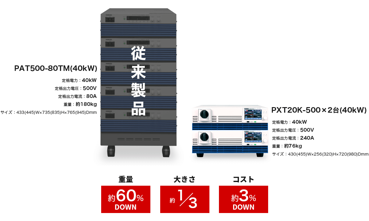 PAT500-80TM(40kW)と PXT20K-500x2 台(40kW)の比較