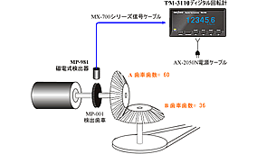 TM-3110 ディジタル回転計　MP-981 磁電式検出器　MP-001 検出歯車　負荷側の回転速度を駆動側のギヤから測定
