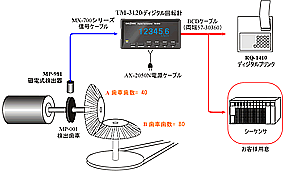 MP-981 磁電式検出器 TM-3120 ディジタル回転計　軸の回転速度測定表示し測定結果をプリンタやシーケンサへ出力