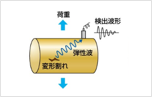 変形・破損時のAE信号