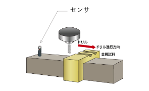 工具の摩耗を監視する試験環境