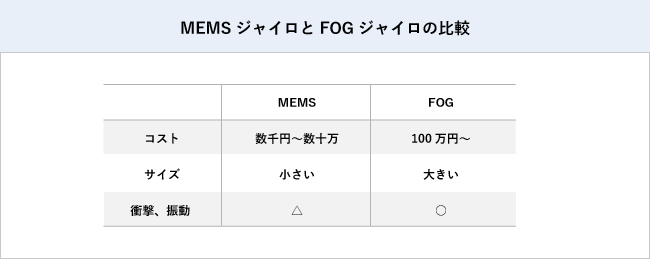 MEMSジャイロとFOGジャイロの比較