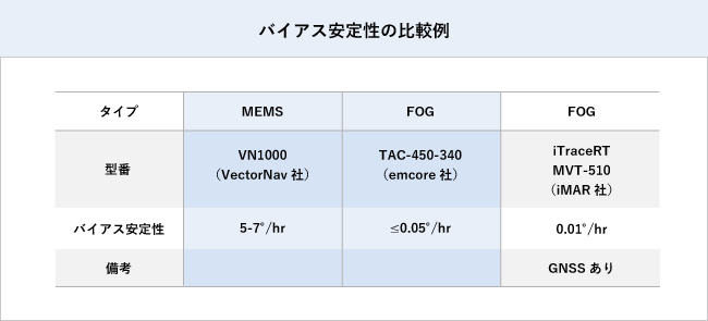 バイアス安定性の比較例