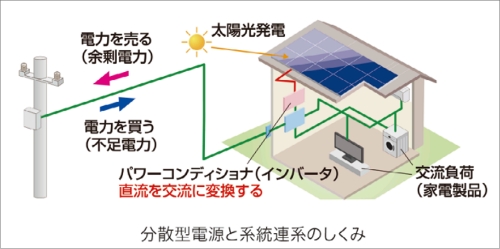 再生可能エネルギーとインバータ