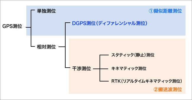 測位手法はどんなものがあるの？