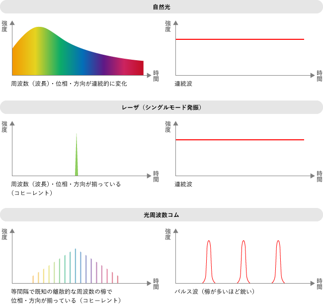 光コムってなに?