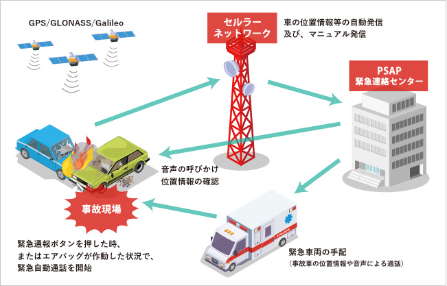 車両緊急通報システム（UN-R144）とは？