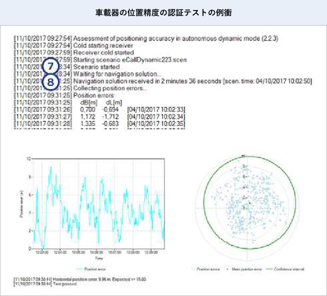 車載器の位置精度の認証テストの例