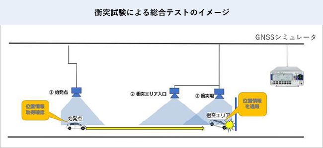 衝突試験による総合テストのイメージ