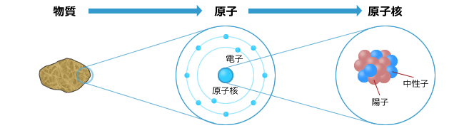 原子核の崩壊から生まれる放射線