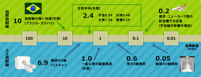 原子核の崩壊から生まれる放射線