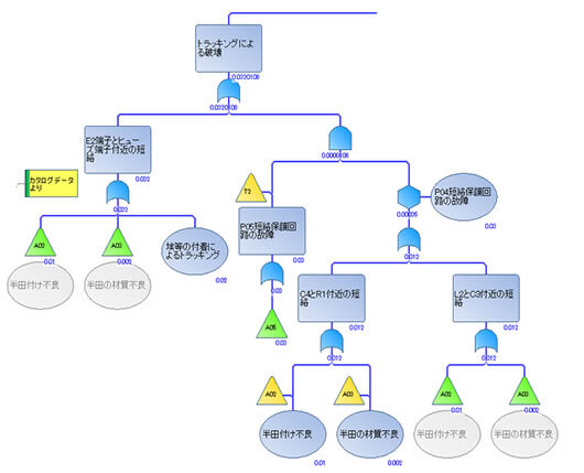 ＦＴ図