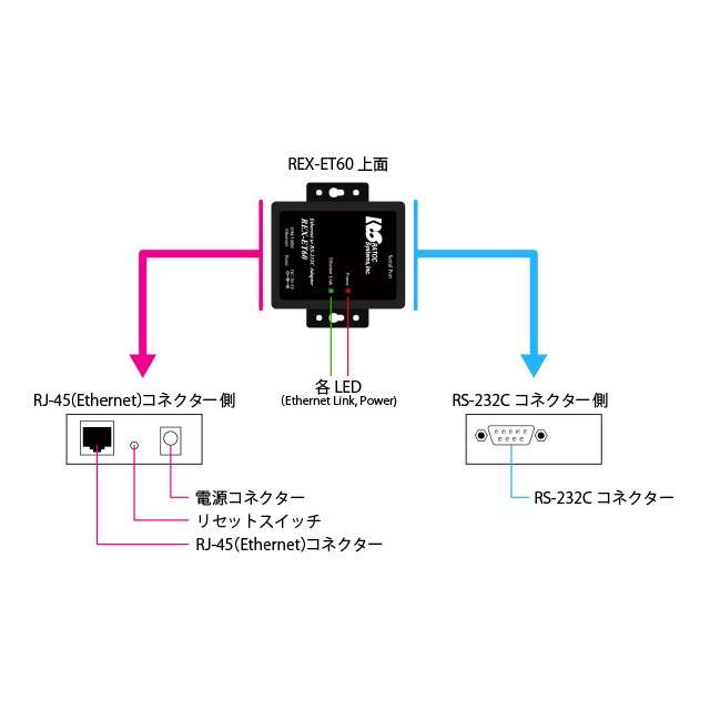 Ethernet to RS-232C コンバーター【ラトックシステム】 | 日本電計 