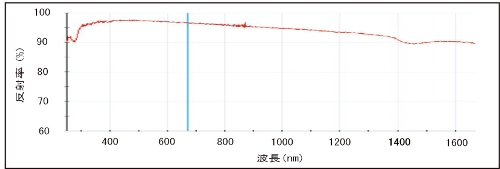 硫酸バリウムコーティング　各波長反射率データ
