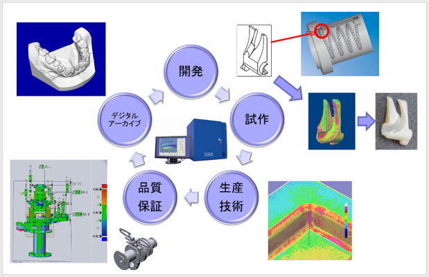 Φ140mm内の対象をスキャンし3面張り合わせの場合