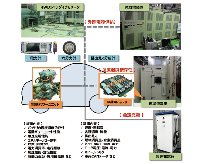 JARI_電動車両でのパワートレイン性能評価,外部電源供給,温度湿度依存性,急速充電