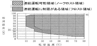 JARI_許容発熱グラフ
