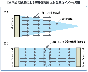 KOACH 水平式の送風による清浄領域を上から見たイメージ図