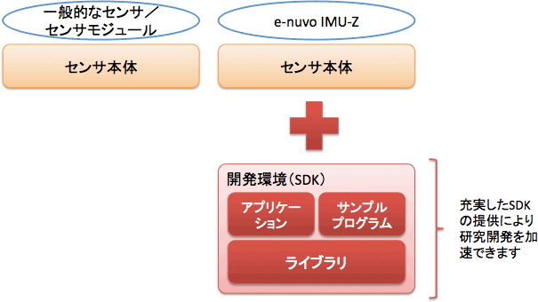 9軸ワイヤレスモーションセンサ＆SDK 【ZMP】 | 日本電計株式会社が 