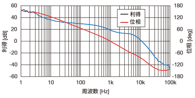 測定データ