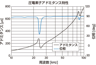 圧電素子のアドミタンス特性