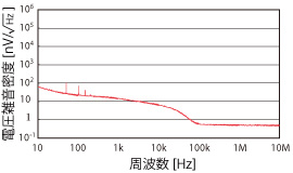 出力電圧雑音密度