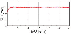 時間ドリフト