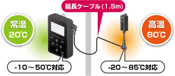 延長ケーブルで設置の自由度が大幅UP