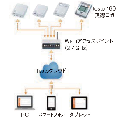 testo 160 システムイメージ