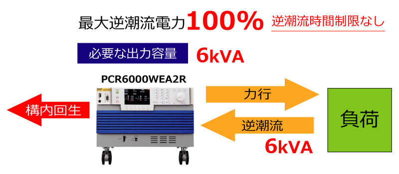 回生機能：100%、時間制限なし