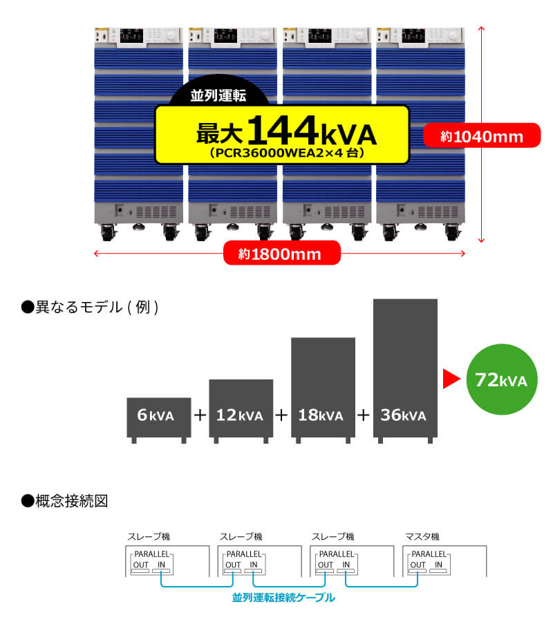 「並列運転可能」で最大 144kVA