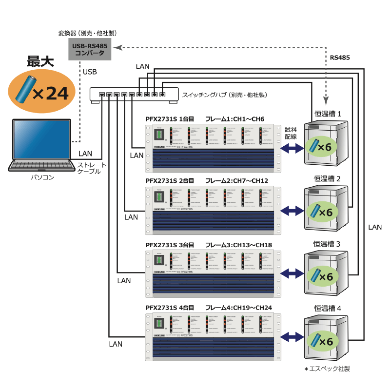 PFX2731S×4台と恒温槽 ※4台をLANケーブルで接続した例