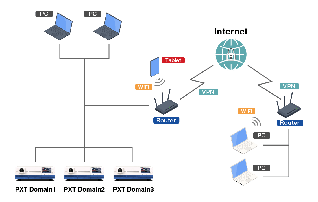 PXTシリーズのLANによる通信ネットワーク構成イメージ