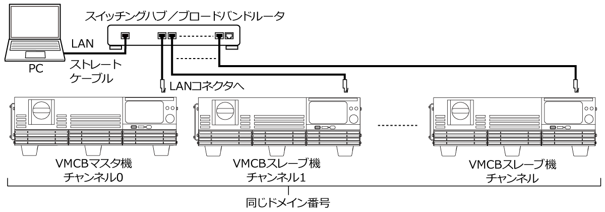 VMCBマスタ機をLANで接続する場合