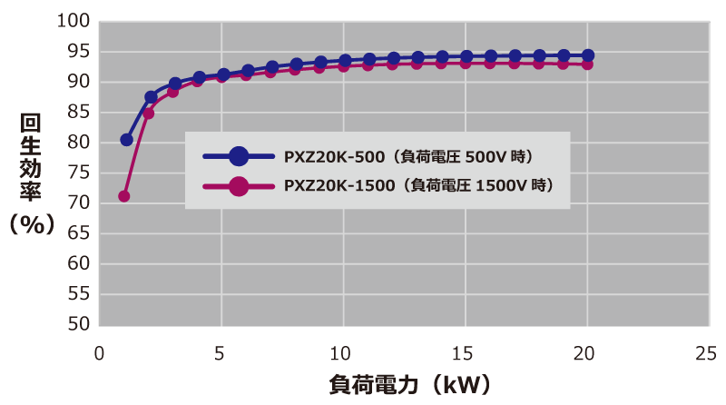 回生効率グラフ