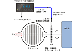 TM-3110 ディジタル回転計　MP-935 電磁式回転検出器　防油・耐熱検出器を使用した非接触回転速度測定