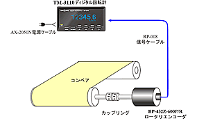 TM-3110 ディジタル回転計　RP-432Z　ロータリエンコーダ