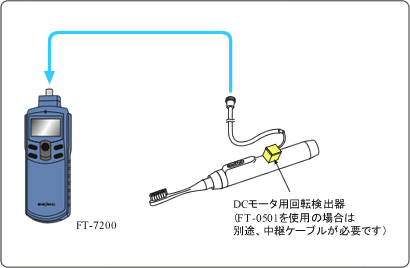 イラスト（家庭電化製品に組み込まれたDCモータの回転計測例）