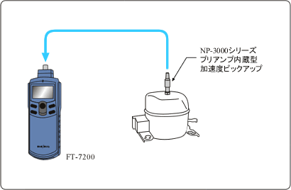 イラスト（加速度ピックアップを使用したコンプレッサの回転計測例）