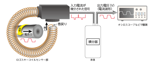 ロゴスキーコイル電流プローブ【岩崎通信機】 | 日本電計株式会社が