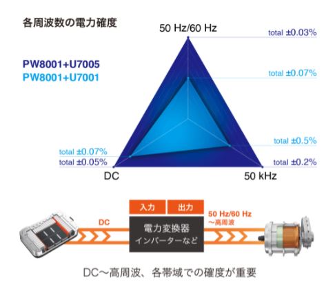 パワーアナライザ【日置電機】 | 日本電計株式会社が運営する計測機器
