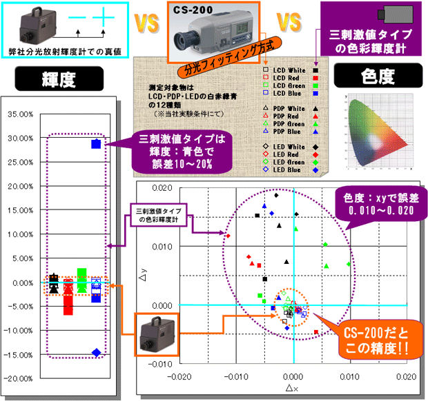 色彩輝度計【コニカミノルタジャパン】 | 日本電計株式会社が運営する 
