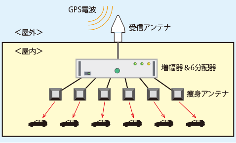 図：GPS電波再送信システム MN1600のシステム構成例