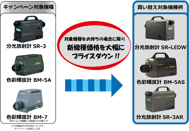 キャンペーン対象機種＆買い替え対象機種例