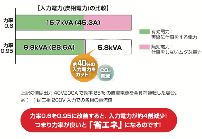 入力電力（皮相電力）の比較