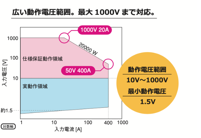 広い動作電圧範囲。最大1000Vまで対応。