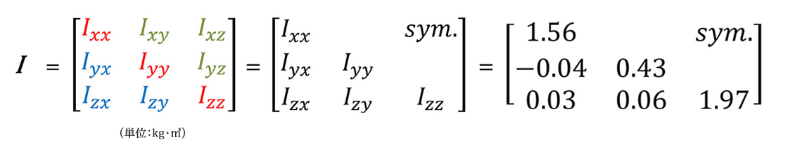 図: 慣性テンソル