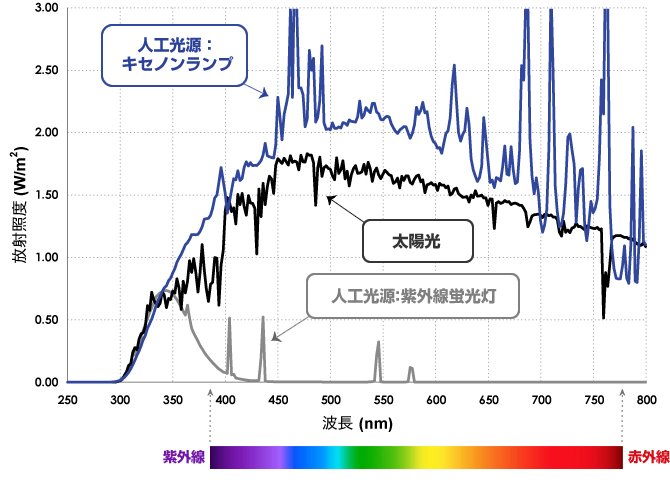 特集 3分でわかる紫外線蛍光灯とキセノンランプのお話 日本電計株式会社が運営する計測機器 試験機器の総合展示会