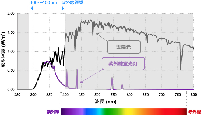 特集 3分でわかる紫外線蛍光灯とキセノンランプのお話 日本電計株式会社が運営する計測機器 試験機器の総合展示会