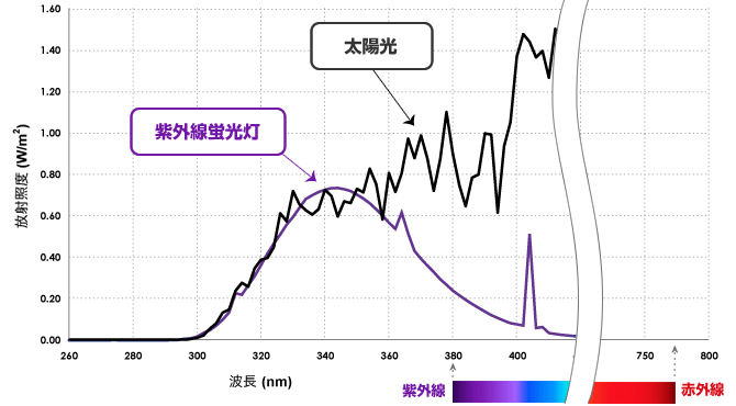 特集 3分でわかる紫外線蛍光灯とキセノンランプのお話 日本電計株式会社が運営する計測機器 試験機器の総合展示会